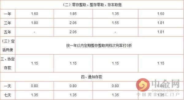 12月份存定期存款利息高吗？（存定期三个月和一年哪个利息多）