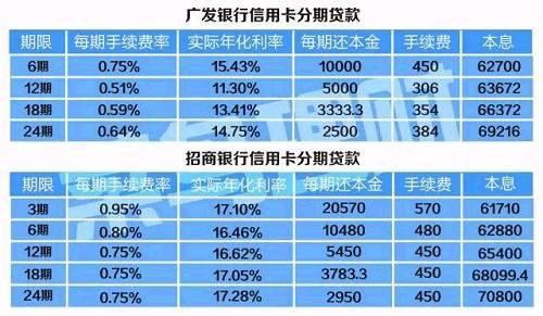 贷20万信誉卡分期应还多钱？（信用卡分期和信用贷款哪个好做）
