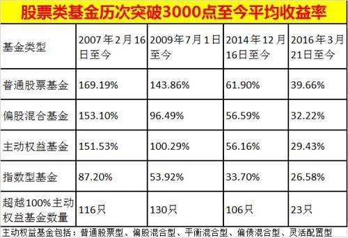 基金认购时间有区别吗？（基金是当月交哪个月的）