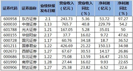 3a券商有哪些？（哪个证券盈利统计做得好）
