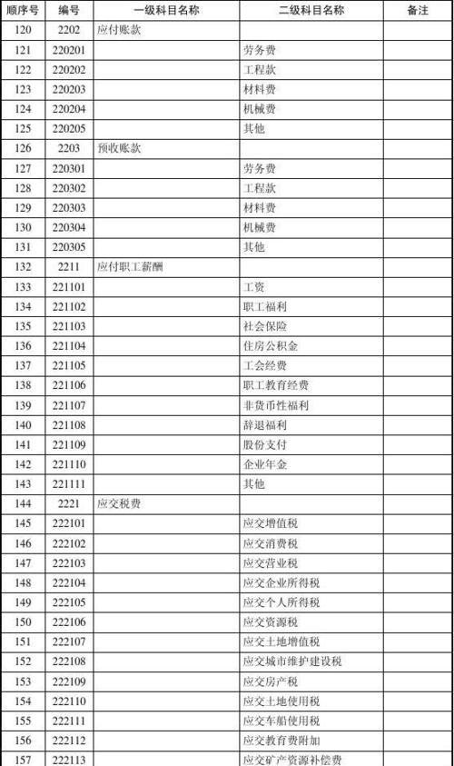 其他业务收入的科目代码？（1604代码是哪个银行的）