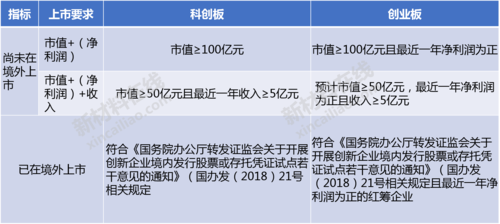 科创板开通条件答案？（下面哪个不是企业上市科创板条件）