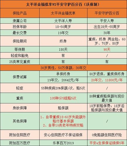 平安的增额寿险好还是太平洋的好？（平安寿险和太平洋保险哪个待遇好）