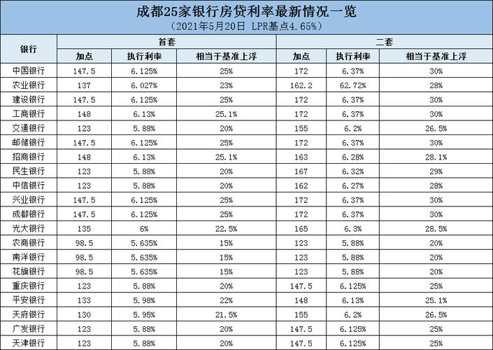 2021成都哪家银行贷款利息最低放款快？（房贷银行选择哪个银行利率低）