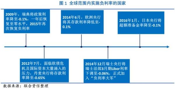 负利率主权债券什么意思？（哪个国家央行执行负利率政策）