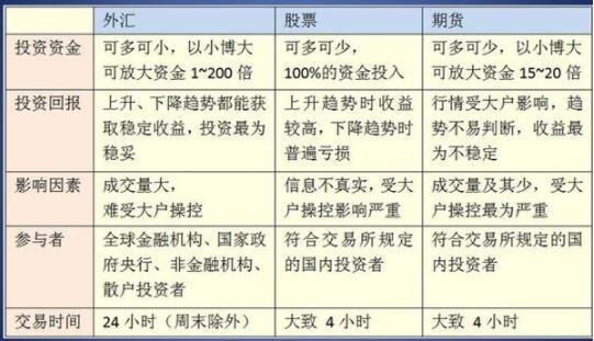 什么银行可以兑换外汇用于股票投资？（股票和外汇哪个合适）