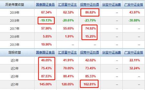 食品etf哪个最好？（食品指数基金哪个最好）