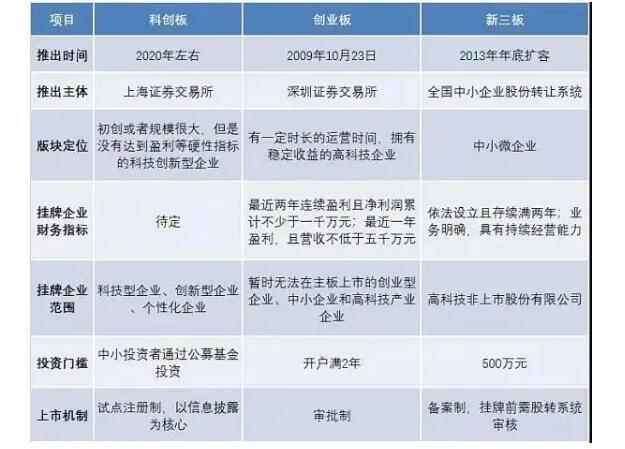 科创板上市条件和规定？（下面哪个不是企业上市科创板条件的）