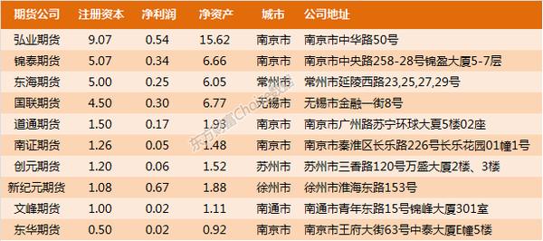 苏州期货公司哪家最好？（苏州哪个期货公司最好）