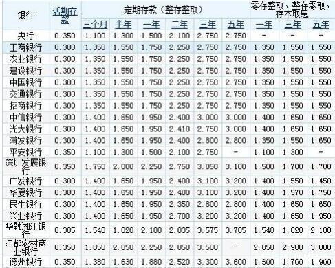1万元钱存银行怎么存合适？（要是有一万元应该放哪个收益）