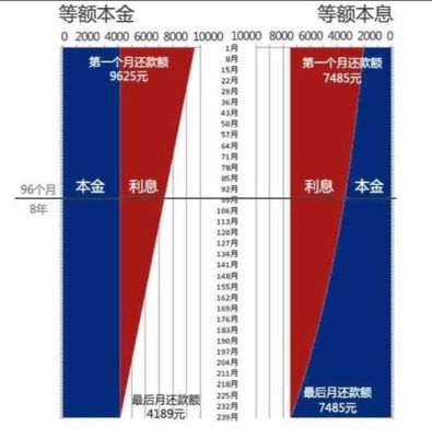 3年期等额本金和等额本息哪个划算？（消费贷等额本息和等额本金哪个划算）