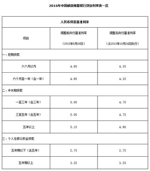 邮政银行邮享贷多少年划算？（邮政银行哪个贷款划算）