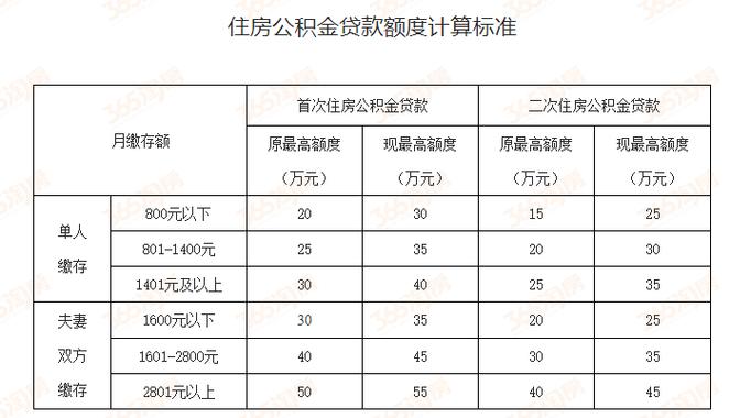 凉山公积金贷款额度，我最高可以贷款金额多少？（凉山地区贷款平台哪个好）