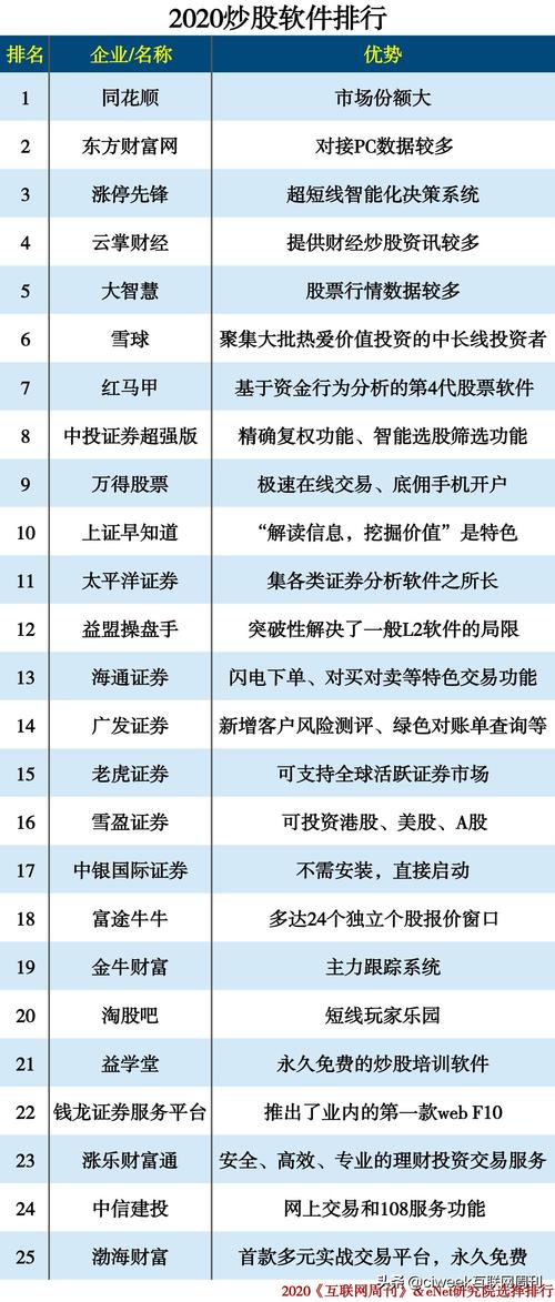 十大炒股软件排行榜是哪个？（炒股软件哪个最）