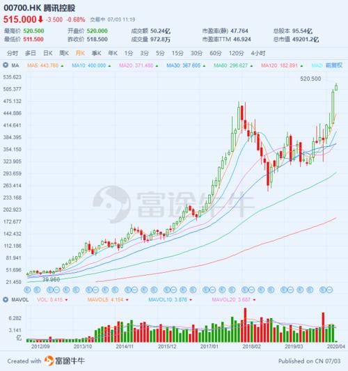 腾讯股价为何屡创新高？（哪个证券公司中新高）