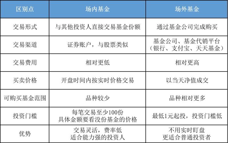 场外基金和场内基金的区别那个好？（场内认购和场外认购哪个好）