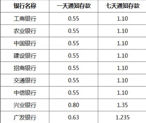 七天通知存款还是一年整存整取利率高？（七天通知存款和定期哪个好）