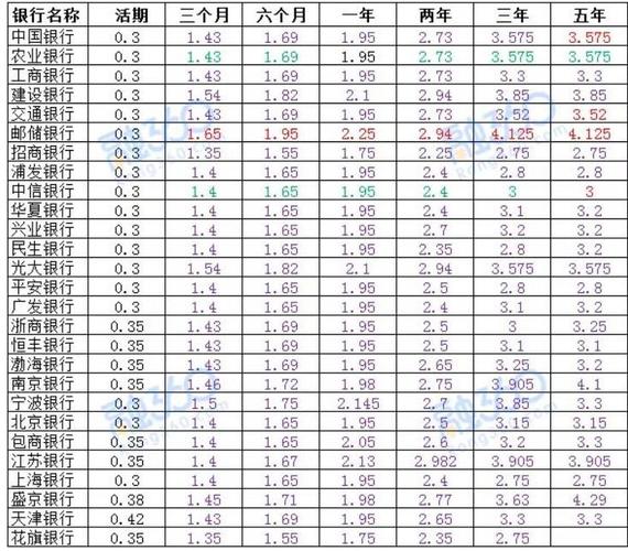 包头哪家银行存款利率高？（包头哪个银行贷款利息低）