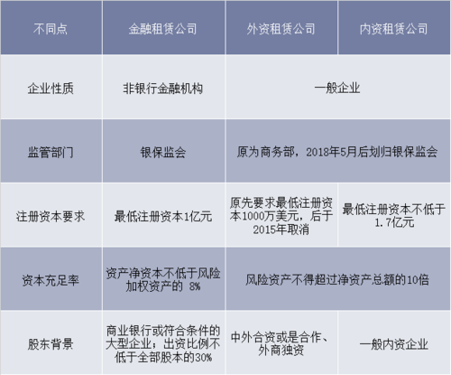 租赁公司和银行哪个好？（金融租赁与银行哪个好）