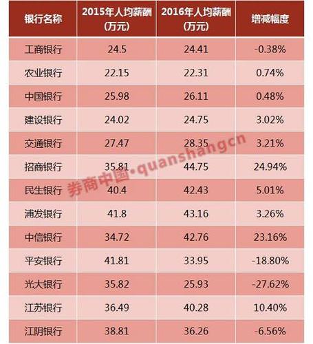 5大银行哪个好进？（五大行哪个压力小）