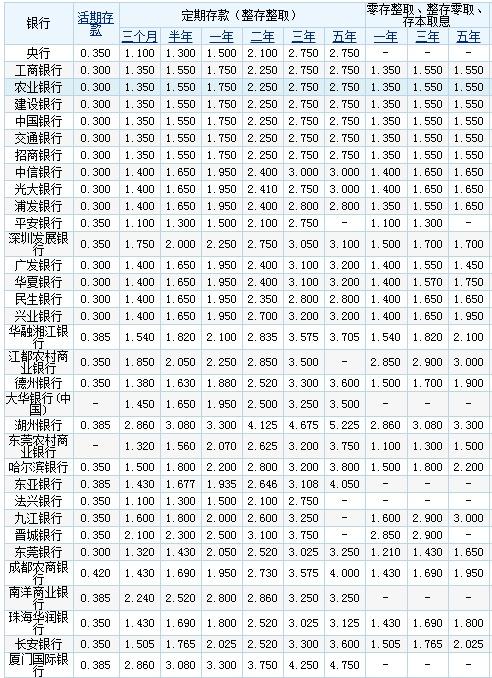 各大银行定期大额存款利息排行榜？（存款利率哪个银行最高）