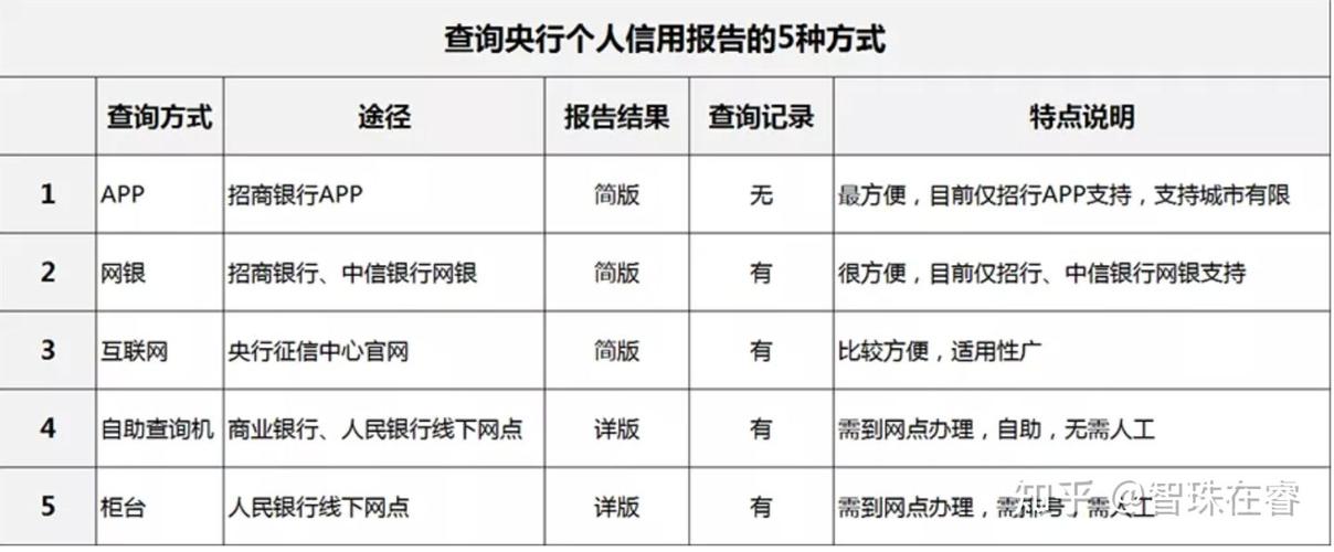 青岛银行怎样手机查询个人征信报告？（青岛查征信去哪个银行卡）