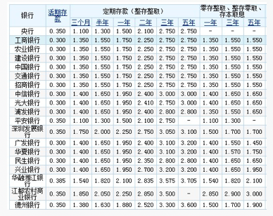一年期工商邮政建行哪个利息高？（工行定存和招商哪个好）