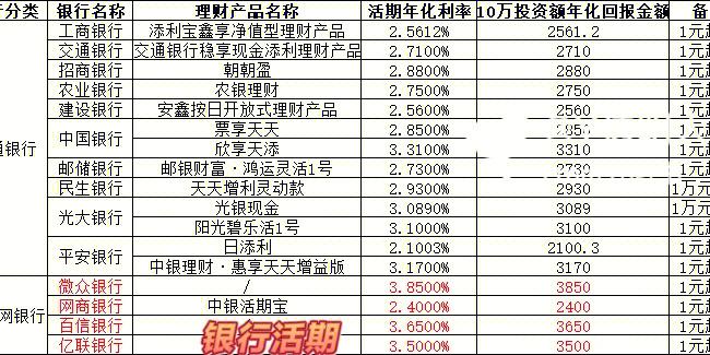 交通银行的活期盈靠谱吗？（活期盈是哪个银行）