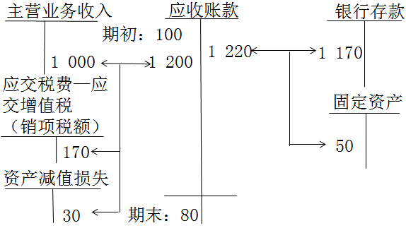 会计要素，借方贷方分别计什么增加和减少？（借贷哪个是加那个是减）