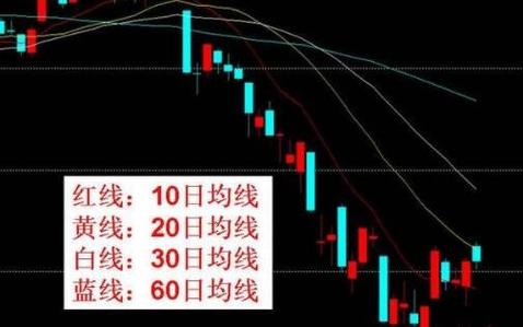 10天均线和12天均线的区别？（均线12条哪个有）