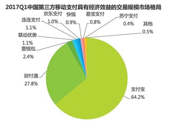除了支付宝，微信支付还有哪些第三方支付平台公司？（微信投资平台哪个好）