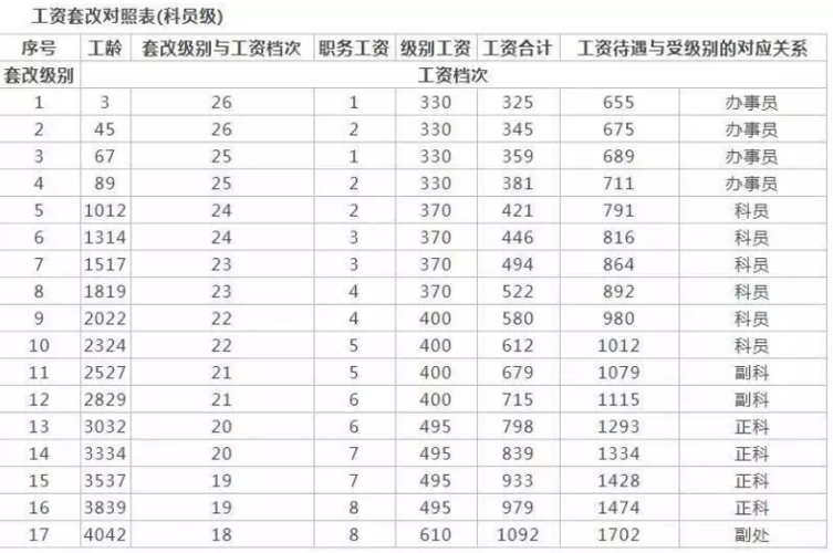 银行和公务员退休待遇哪个好？（银行和公务员哪个稳定）
