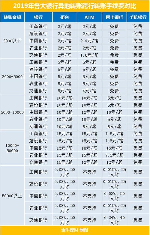 哪三家银行没有手续费？（哪个银行不收跨行费）
