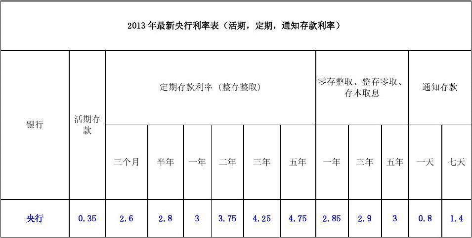零存整取和整存整取那个利息高？（整存整取和零存整取哪个利息高）