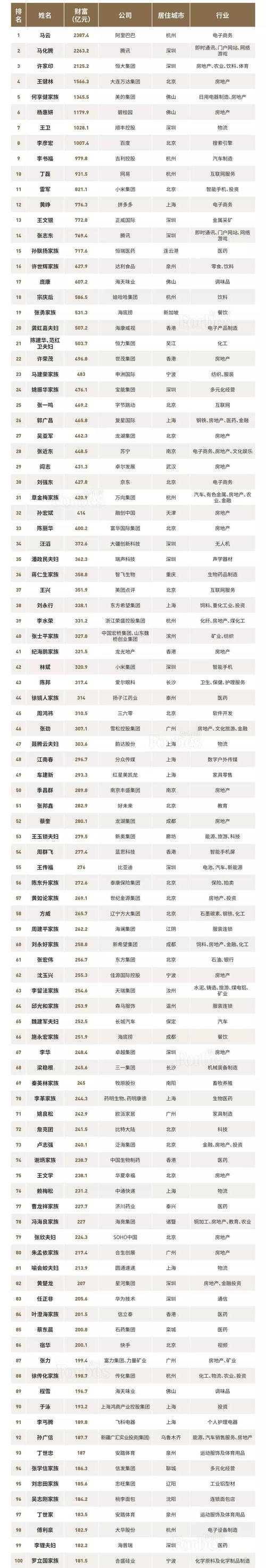 2020中国百亿富豪名单？（哪个富人借50万）
