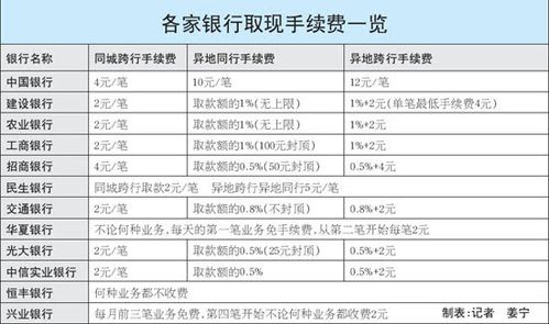 哪些银行异地存款不收手续费？（哪个银行异地没手续费）