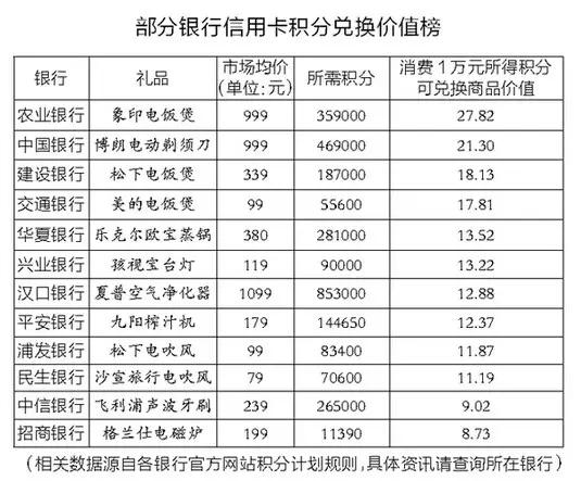 哪个银行的积分最实用？（哪个信用卡的积分）