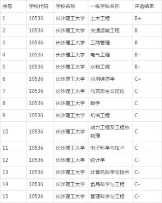 长沙理工大学金融专业国内排名？（长沙金融集团哪个好）