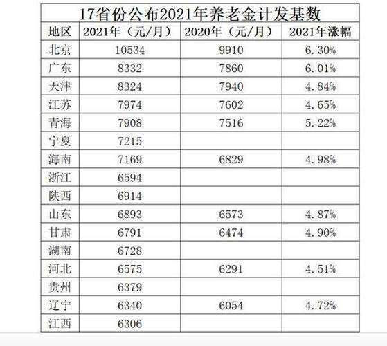 哪些省公布了2021年养老金计发基数？（哪个省退休金最多）