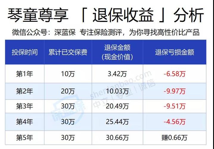 减保后退保金额怎么算的？（减保和退保哪个损失小）