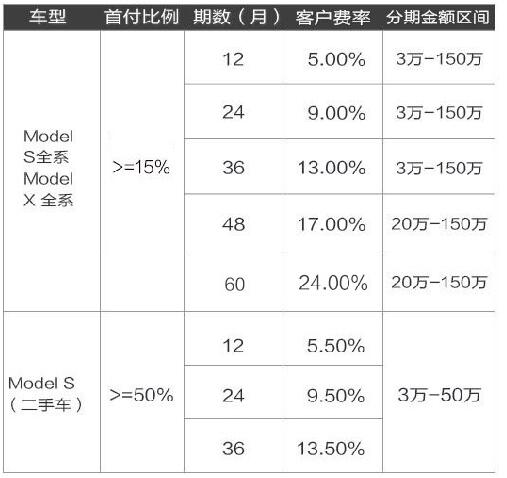 特斯拉金融分期哪家银行利率最低？（车贷哪个银行信用卡好）