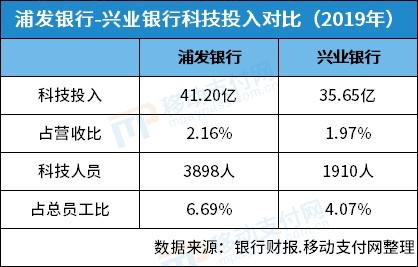 兴业银行和浦发银行哪个实力强？（浦发兴业哪个好）