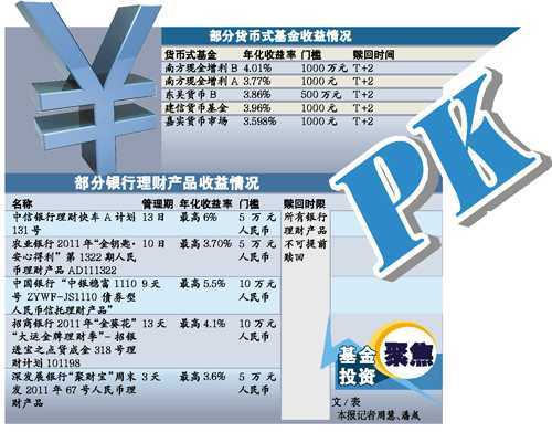 买基金和定期存款，哪个收益高呢？（银行的基金和理财产品哪个好）
