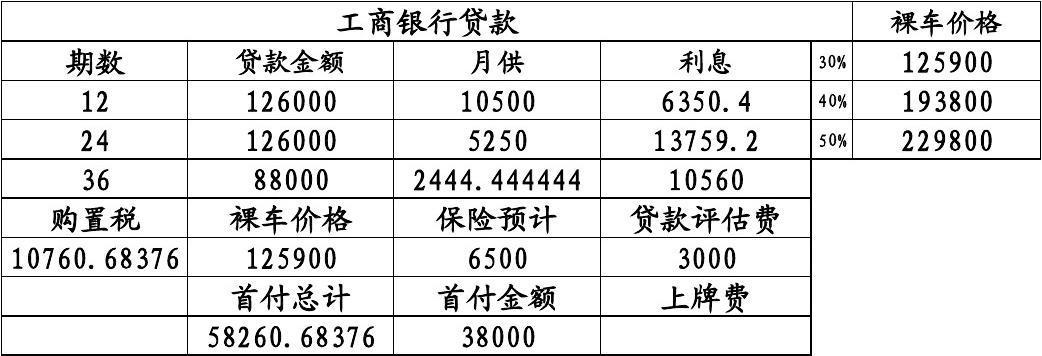 为什么4s店利率不一样？（银行和4s店哪个利息高）
