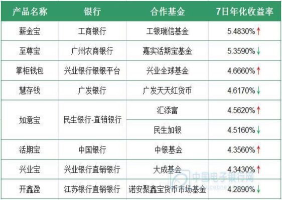 建设和工商哪个利息高？（工行哪个收益高）