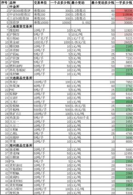 哪个期货品种的门槛最高？（期货哪个品种最好做）