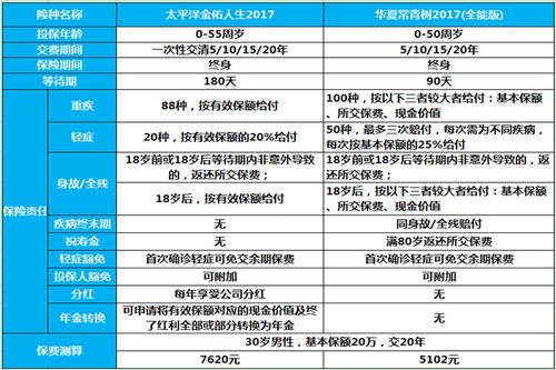 金佑人生2017版a款分红险好不好？（2017重疾险哪个产品好）