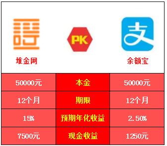 余额宝是P2P吗？（p2p平台哪个有货币基金）