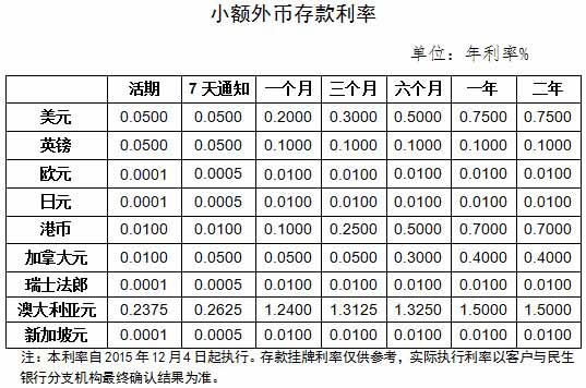 多少才算小额存款？（哪个银行有小额存款的）