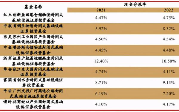 reits分红规则？（2018年哪个公募基金会分红）